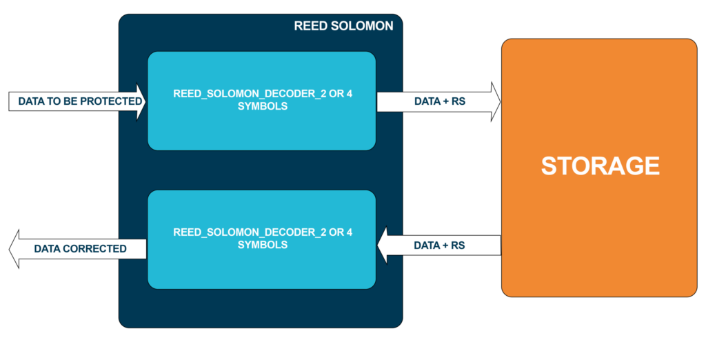 Reed Solomon Space Radiation Mitigation IP Core