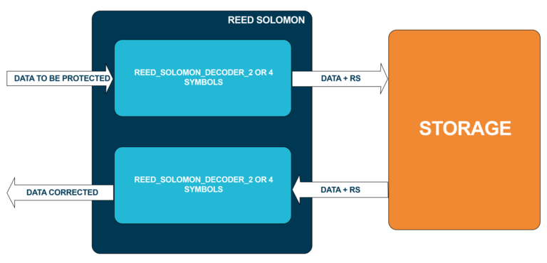 Reed Solomon Space Radiation Mitigation IP Core