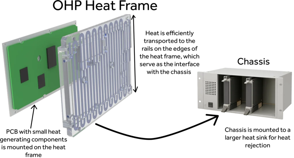 OHP Heat Frames