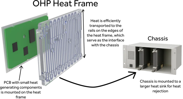 OHP Heat Frames