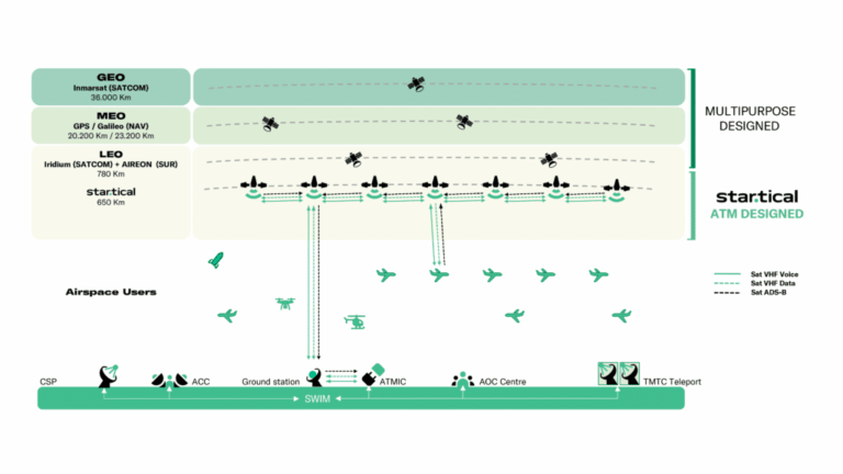Startical Constellation - Space-Based VHF & ADS-B ATM System