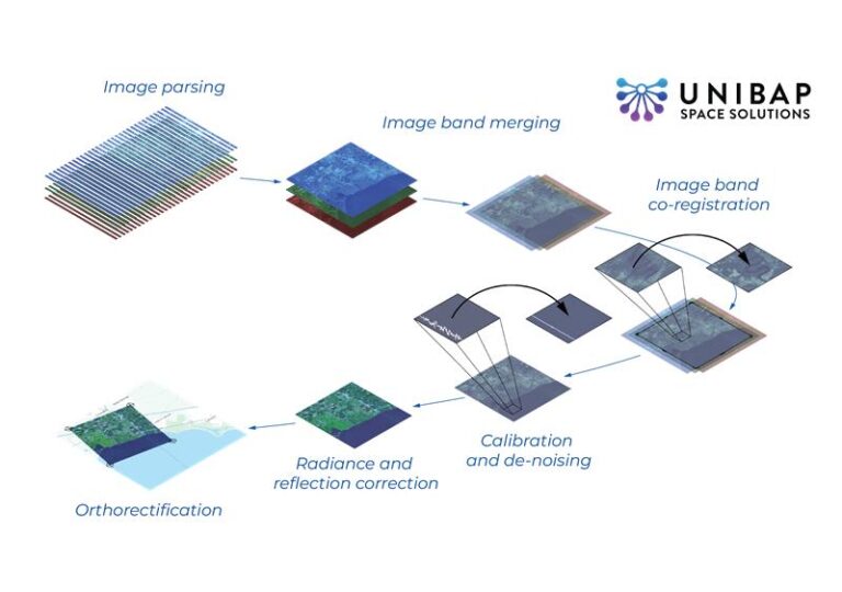 Unibap LOOM