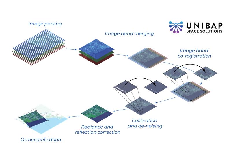 Unibap LOOM