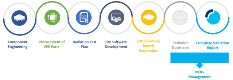 Radiation Test – RADLAB